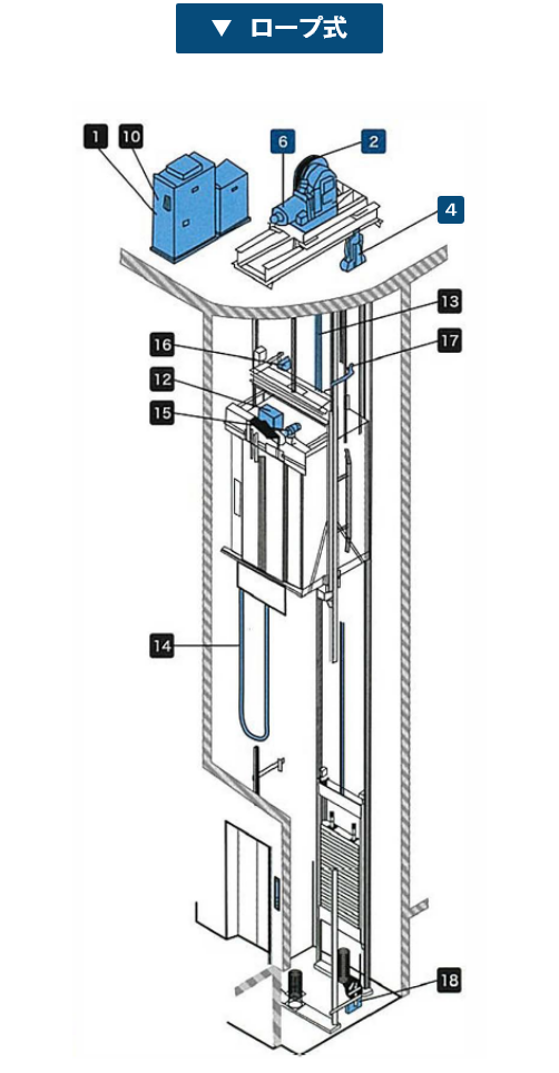 主に交換が必要な部品｜長崎・福岡・熊本のエレベーター保守点検・メンテナンス・修理なら日本エレベーター管理株式会社へ